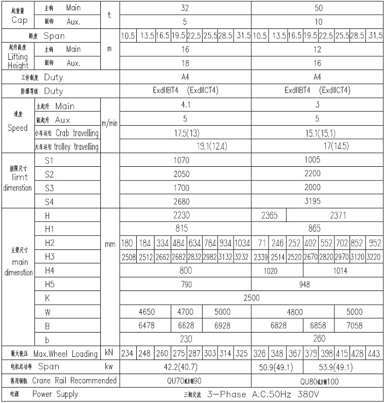 32t, 50t Explosion-proof Double Girder Crane Technical Data