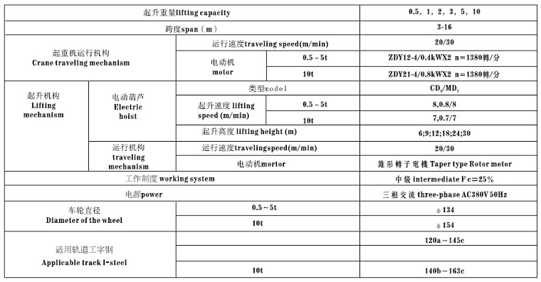 Suspension crane Technical Parameter